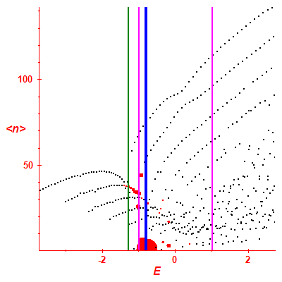 Peres lattice <N>
